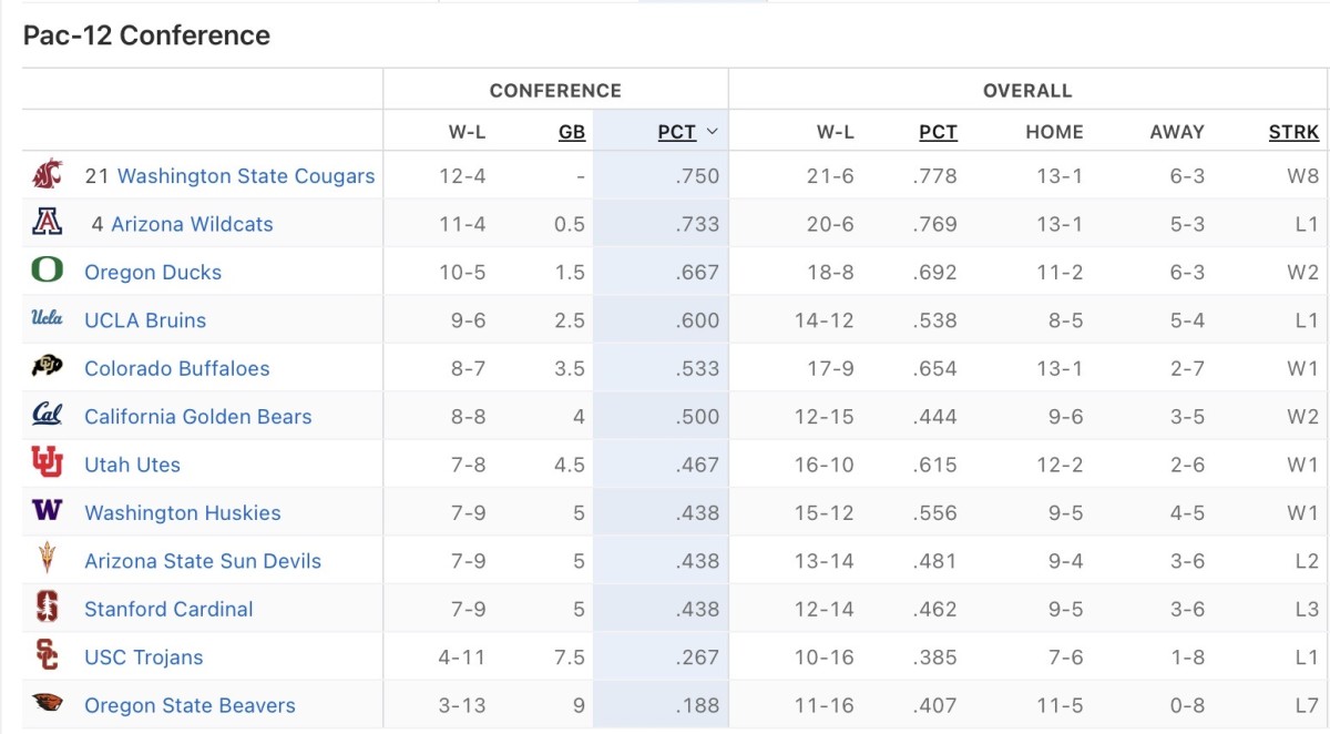 Pac-12 standings